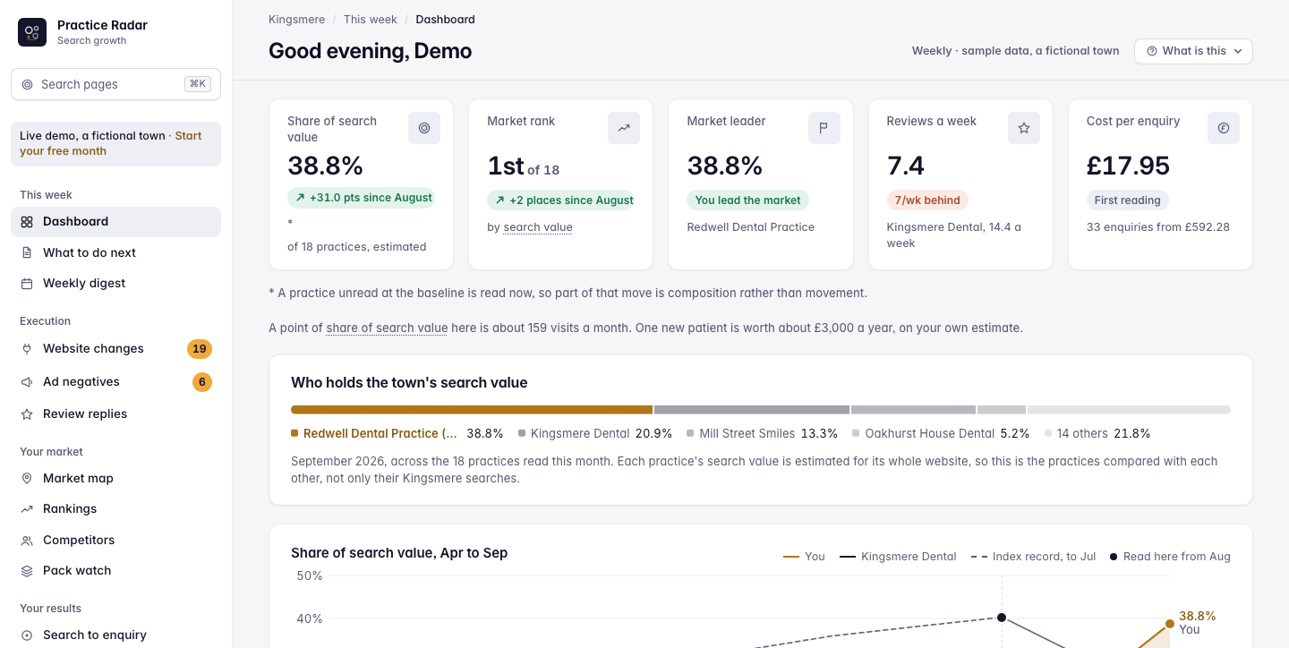 The Practice Radar dashboard on the demo's sample practice: share of search in its town, market rank, the market leader, reviews a week and cost per enquiry