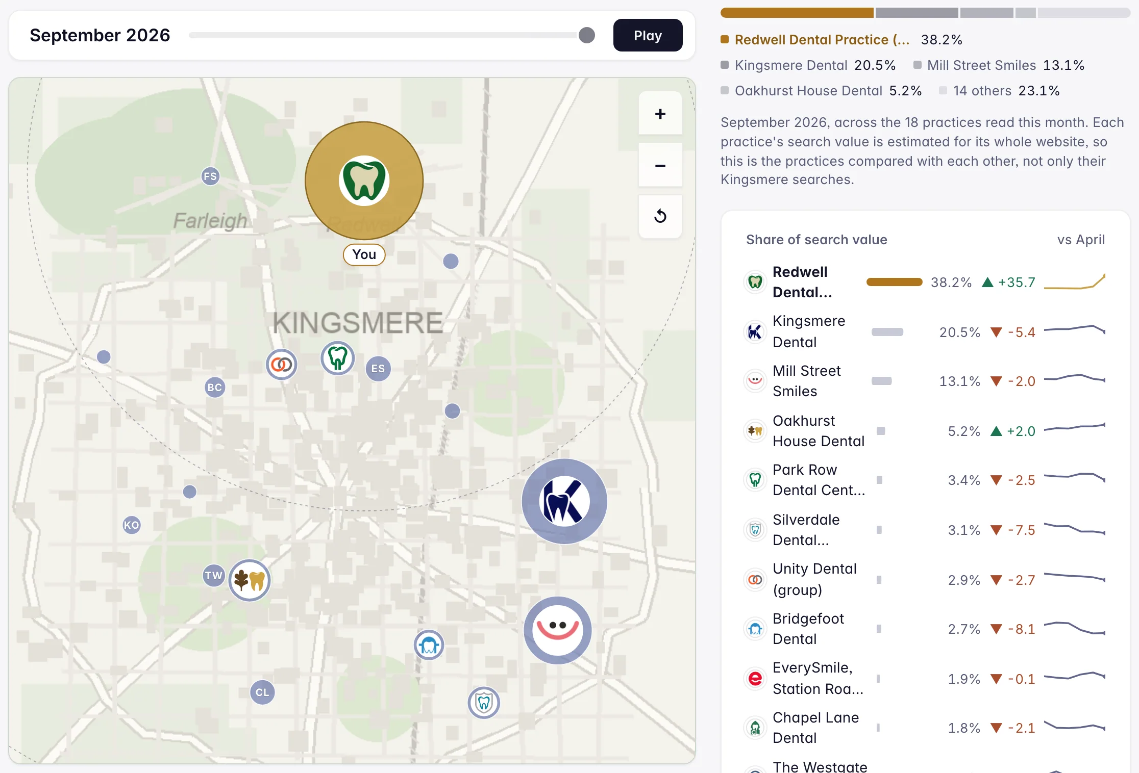 The market map in the demo: every practice in Kingsmere, a fictional town, drawn as a bubble sized by its share of local search value, with the share leaderboard beside it