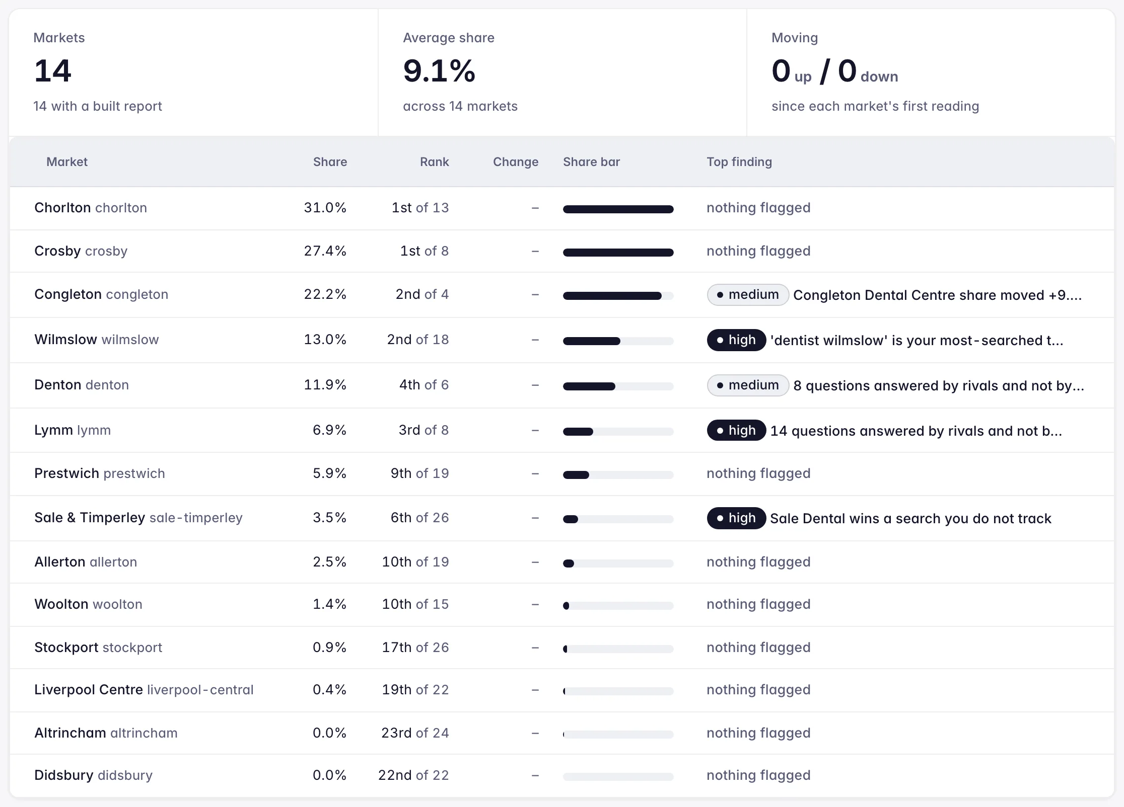 The portfolio view: fifteen client markets on one screen, each with its share, rank, movement and top finding