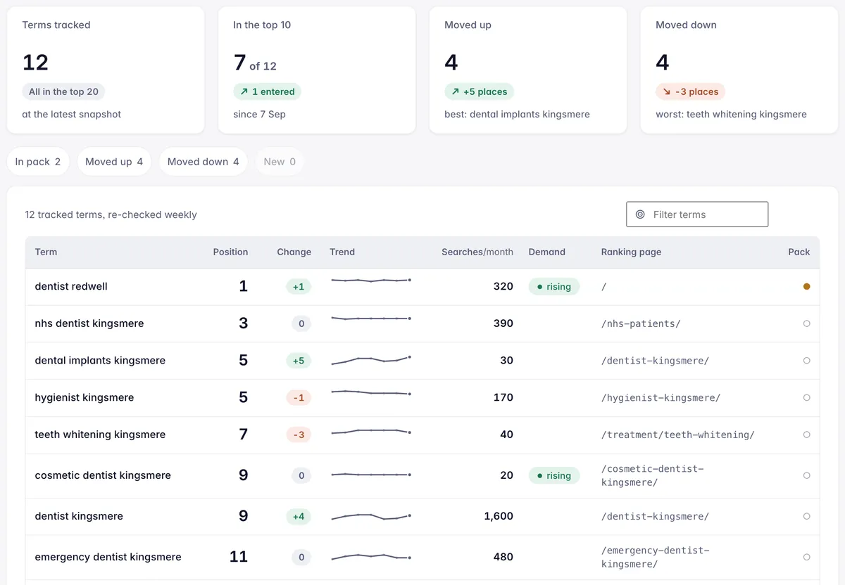 The rankings screen on the demo's sample practice: twelve tracked searches with this week's position and the change since last week
