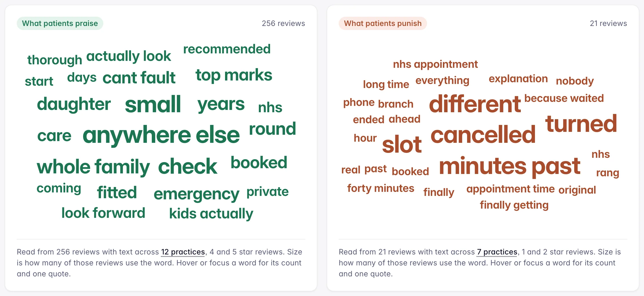 Voice of the market: a cloud of the words patients praise, sized by how many reviews use each one, beside what they punish with the quotes behind it